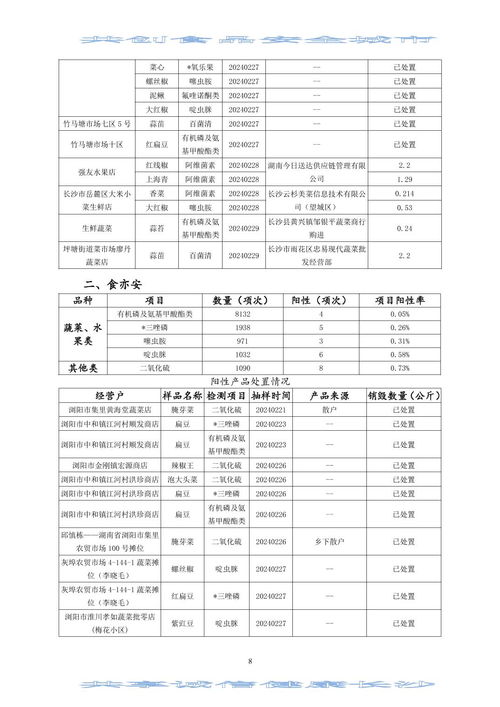 2024年第二期長沙市食用農產品質量安全市場監測信息專報