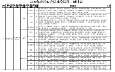 2020年食用農產品抽檢品種及項目對應標準物質詳解